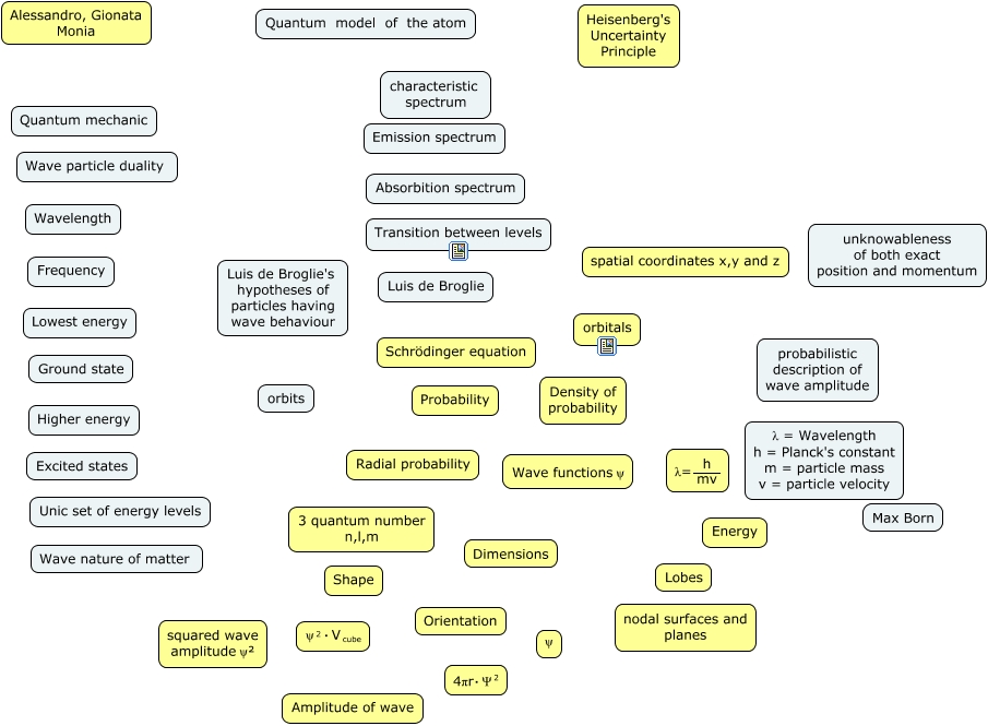 Concept List Quantum model of the atom